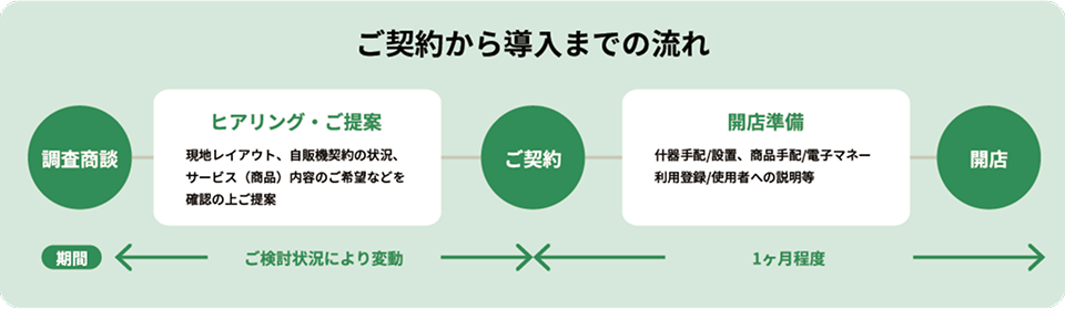 ご契約から導入までの流れ